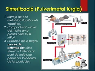 SinteritzacióSinterització (Pulverimetal·lúrgia(Pulverimetal·lúrgia))
1. Barreja de pols
metàl·lica+lubrificants
+additius.
2. Compactació dintre
del motlle amb
prensa (200-1500
MPa).
3. Extracció de la peça i
procés deprocés de
sinteritzaciósinterització: cicle
tèrmic a T inferior al
punt de fusió que
permet la soldadura
de les partícules.
 