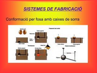 SISTEMES DE FABRICACIÓ

Conformació per fosa amb caixes de sorra
 