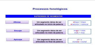 Processos Fonológicos