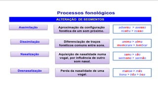Processos Fonológicos