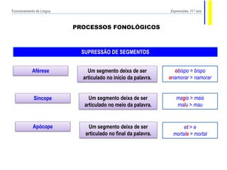 PROCESSOS FONOLÓGICOS
SUPRESSÃO DE SEGMENTOS
Aférese
Síncope
Apócope
Um segmento deixa de ser
articulado no início da palavra.
Um segmento deixa de ser
articulado no meio da palavra.
Um segmento deixa de ser
articulado no final da palavra.
obispo > bispo
enamorar > namorar
magis > mais
malu > mau
et > e
mortale > mortal
Expressões, 11.º anoFuncionamento da Língua
 