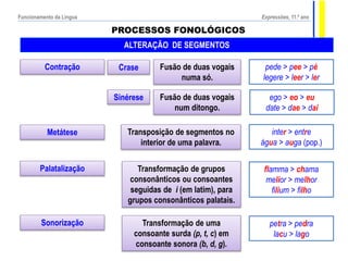 PROCESSOS FONOLÓGICOS
ALTERAÇÃO DE SEGMENTOS
Contração
Metátese
Palatalização
Fusão de duas vogais
numa só.
Transposição de segmentos no
interior de uma palavra.
Transformação de grupos
consonânticos ou consoantes
seguidas de i (em latim), para
grupos consonânticos palatais.
pede > pee > pé
legere > leer > ler
inter > entre
água > auga (pop.)
flamma > chama
melior > melhor
filium > filho
Sonorização Transformação de uma
consoante surda (p, t, c) em
consoante sonora (b, d, g).
petra > pedra
lacu > lago
Crase
Sinérese Fusão de duas vogais
num ditongo.
ego > eo > eu
date > dae > dai
Expressões, 11.º anoFuncionamento da Língua
 