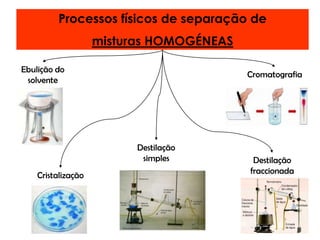 Processos físicos de separação de misturas HOMOGÉNEASEbulição do solventeCromatografiaDestilação simplesDestilação fraccionadaCristalização