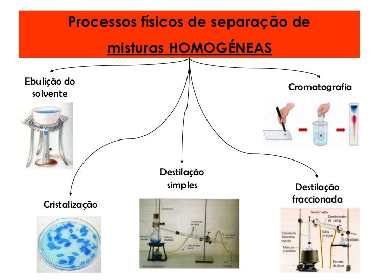 CFQ: Processos Físicos de Separação de Misturas