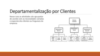 Departamentalização por Clientes
Nesse caso as atividades são agrupadas
de acordo com as necessidades variadas
e especiais dos clientes ou fregueses da
empresa
 