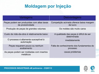 Moldagem por Injeção
Vantagens Desvantagens
Peças podem ser produzidas com altas taxas
de produtividade
Competição acirrada oferece baixa margem
de lucro
Produção de peças de grandes volumes Os moldes são muito caros
Custo de mão-de-obra é relativamente baixo A qualidade das peças é difícil de ser
determinada
imediatamente
O processo é altamente susceptível à
automação
Peças requerem pouco ou nenhum
acabamento
Falta de conhecimento dos fundamentos do
processo
causa problemas
As peças podem ser moldadas com insertos
metálicos
PROCESSOS INDUSTRIAIS eM polímeros – EQW112
 
