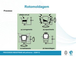 Rotomoldagem
Processo
PROCESSOS INDUSTRIAIS eM polímeros – EQW112
 