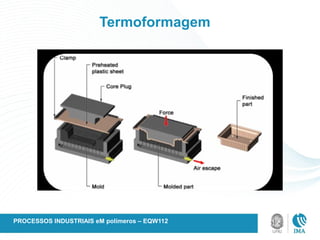 Termoformagem
PROCESSOS INDUSTRIAIS eM polímeros – EQW112
 