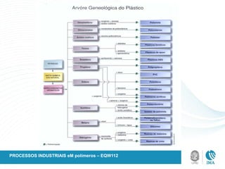 PROCESSOS INDUSTRIAIS eM polímeros – EQW112
 