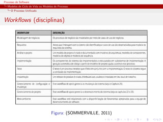 Processo de Software
Modelos de Ciclo de Vida ou Modelos de Processo
O Processo Uniﬁcado
Workﬂows (disciplinas)
Figura: (SOMMERVILLE, 2011)
 