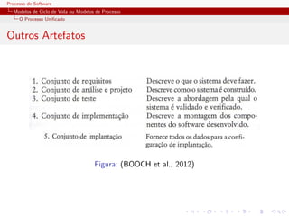 Processo de Software
Modelos de Ciclo de Vida ou Modelos de Processo
O Processo Uniﬁcado
Outros Artefatos
Figura: (BOOCH et al., 2012)
 