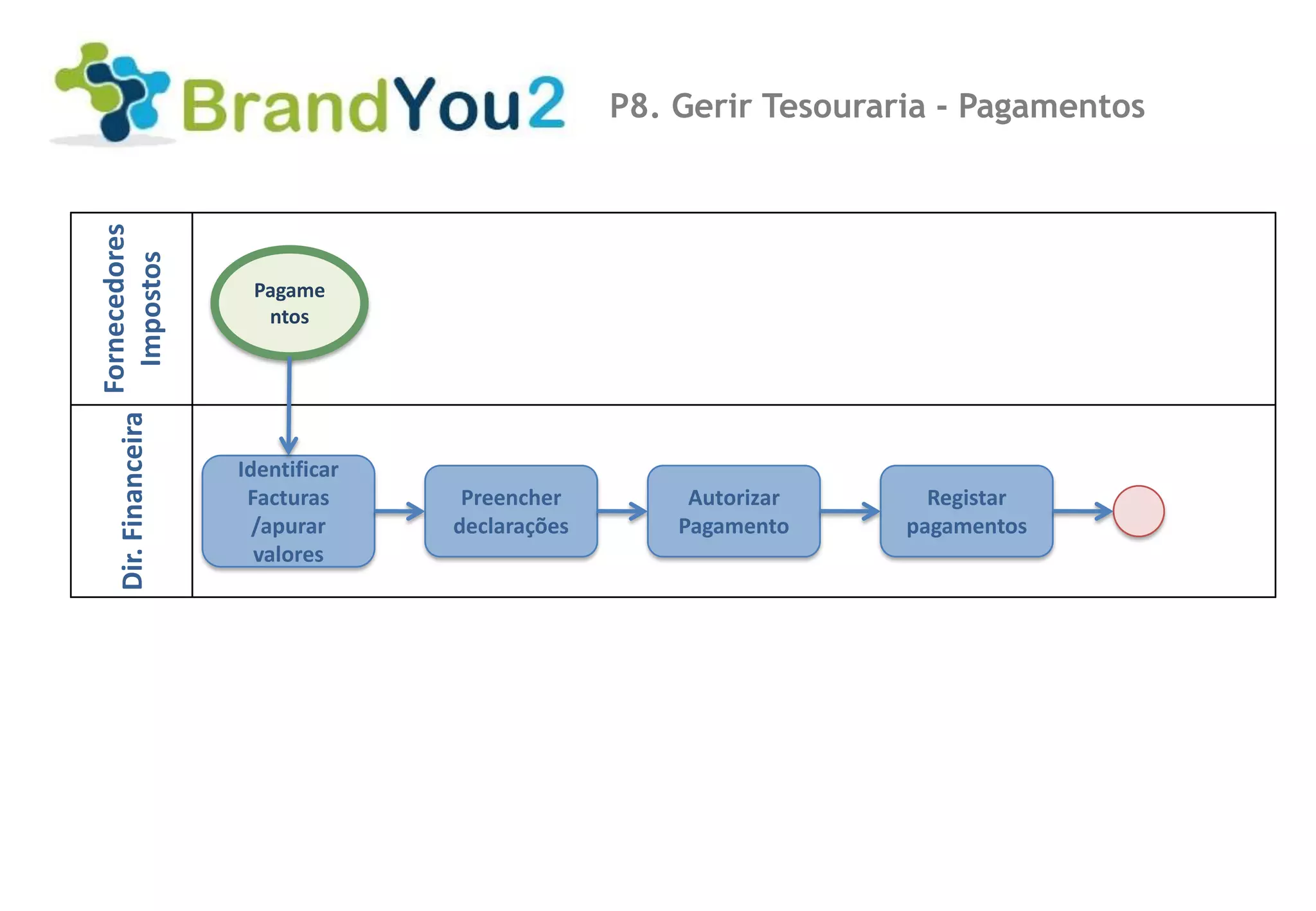 Fornecedores                                     P8. Gerir Tesouraria - Pagamentos
  Impostos



                      Pagame
                       ntos
   Dir. Financeira




                     Identificar
                      Facturas      Preencher         Autorizar      Registar
                       /apurar     declarações       Pagamento     pagamentos
                       valores
 