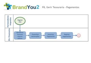 Fornecedores                                     P8. Gerir Tesouraria - Pagamentos
  Impostos



                      Pagame
                       ntos
   Dir. Financeira




                     Identificar
                      Facturas      Preencher         Autorizar      Registar
                       /apurar     declarações       Pagamento     pagamentos
                       valores
 