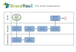 P10. Avaliar Colaboradores
Dir. RH



                   Envio
                  Questio
                                                               Actualizar
                   nário                                        Plano de
                                                               Objectivos
Direcções




                 Distribuir      Avaliar          Aprovar     Comunicar
                Questionário   Colaborador       Objectivos   Resultados
Colaboradores




                 Preencher      Definir
                questionário   Objectivos
 