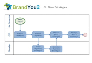 P1. Plano Estratégico
Dir. Financeira



                    Dados
                   financei
                      -ros




                                                       Elaborar        Divulgar
CEO




                   Elaborar     Solicitar
                                                         Plano          Plano à
                  draftplano   objectivos
                                                      Estratégico     Organização
Direcções




                                  Definir             Comunicar
                                Objectivos            Objectivos
                               Estratégicos          Estratégicos
 