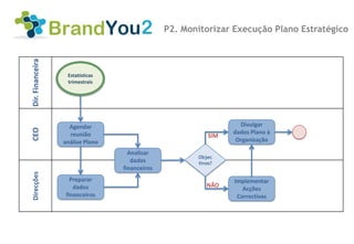 P2. Monitorizar Execução Plano Estratégico
Dir. Financeira



                   Estatísticas
                   trimestrais




                    Agendar                                        Divulgar
CEO




                    reunião                                      dados Plano à
                                                           SIM
                  análise Plano                                   Organização

                                    Analisar
                                                       Objec
                                     dados             tivos?
                                  financeiros
Direcções




                     Preparar                                    Implementar
                      dados                               NÃO
                                                                    Acções
                   financeiros                                    Correctivas
 