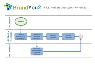 P5.1. Realizar Operações - Formação
   Dir. Técnica




                     Formação
- Formação -
Dir. Técnica




                      Elaborar    Comunicar
                                                     Preparar      Avaliar
                    Programa de    datas de
                                                     Logística    Formação
                     Formação     Formação
   Dir. Comercial




                                   Comunicar
                                  Formação aos
                                    clientes e
                                    mercado
 
