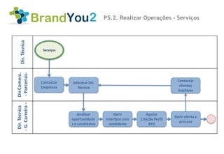 P5.2. Realizar Operações - Serviços
    Dir. Técnica




                    Serviços
- Parcerias-
Dir.Comerc.




                   Contactar                                                      Contactar
                               Informar Dir.
                   Empresas                                                        clientes
                                  Técnica
                                                                                  inactivos
- G. Carreira -
 Dir. Técnica




                                   Analisar          Gerir         Apoiar
                                                                                 Gerir oferta e
                               oportunidade     interface com   Criação Perfil
                                                                                   procura
                               s e candidatos     candidatos         BY2
 