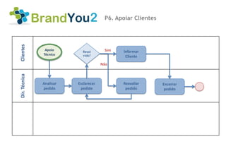 P6. Apoiar Clientes
Clientes




                Apoio       Resol       Sim    Informar
               Técnico      vido?               Cliente
                                       Não
Dir. Técnica




               Analisar   Esclarecer          Reavaliar       Encerrar
               pedido      pedido              pedido          pedido
 