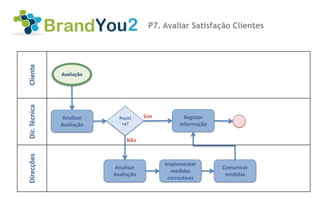 P7. Avaliar Satisfação Clientes
Cliente




               Avaliação
Dir. Técnica




                Analisar     Positi    Sim          Registar
               Avaliação      va?                 informação

                                Não
Direcções




                                             Implementar
                            Analisar                           Comunicar
                                               medidas
                           Avaliação                            medidas
                                              correctivas
 