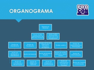 ORGANOGRAMA
Diretoria do
PROCON
Divisão de
Atendimento
Seção de
Recepção e
Atendimento
Seção de
Conciliação e
Reclamações
Divisão de
Fiscalização
Seção de Inspeção
Seção de
Diligências
Especiais
Divisão de Estudos,
Orientação,
Pesuisas e
Divulgação
Seção de Estudos e
Projetos
Seção de
Integração e
Comunicação
Divisão Jurídica
Seção de Análise,
Instrução e Apoio
Jurídico
Seção de
Orientação e
Controle de
Processos
Divisão de
Sistematização e
Informações
Seção de
Informatização
Seção de Cadastro
e Informações
Grupo Auxiliar
Administrativo de
Recursos Humanos
Grupo Auxiliar
Orçamentário
Financeiro e de
Planejamento
 