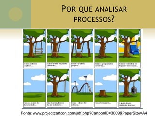 POR QUE ANALISAR
PROCESSOS?
Fonte: www.projectcartoon.com/pdf.php?CartoonID=3009&PaperSize=A4
 