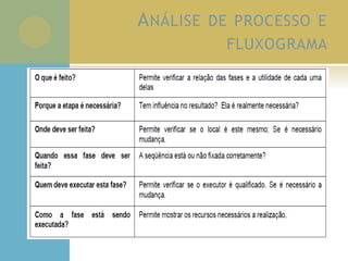 ANÁLISE DE PROCESSO E
FLUXOGRAMA
 
