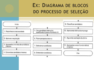 EX: DIAGRAMA DE BLOCOS
DO PROCESSO DE SELEÇÃO
 