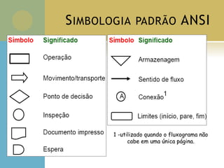1 -utilizado quando o fluxograma não
cabe em uma única página.
SIMBOLOGIA PADRÃO ANSI
 