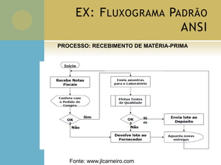 EX: FLUXOGRAMA PADRÃO
ANSI
Fonte: www.jlcarneiro.com
PROCESSO: RECEBIMENTO DE MATÉRIA-PRIMA
 