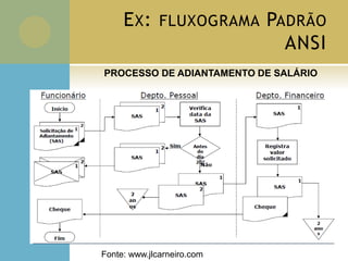 EX: FLUXOGRAMA PADRÃO
ANSI
Fonte: www.jlcarneiro.com
PROCESSO DE ADIANTAMENTO DE SALÁRIO
 