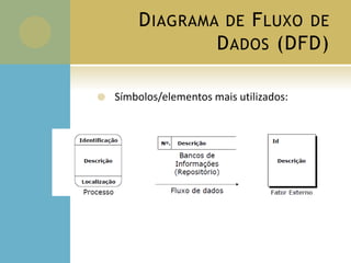 DIAGRAMA DE FLUXO DE
DADOS (DFD)
 Símbolos/elementos mais utilizados:
 