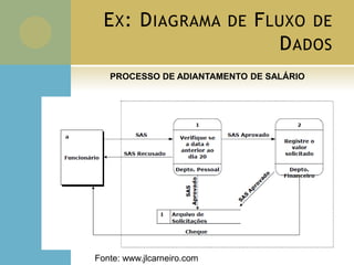 EX: DIAGRAMA DE FLUXO DE
DADOS
PROCESSO DE ADIANTAMENTO DE SALÁRIO
Fonte: www.jlcarneiro.com
 