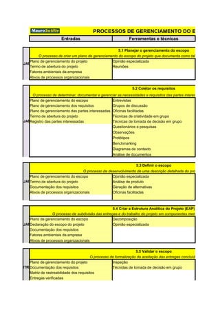 PROCESSOS DE GERENCIAMENTO DO ESCOPO
Entradas Ferramentas e técnicas
PLANEJAMENTO
5.1 Planejar o gerenciamento do escopo
O processo de criar um plano de gerenciamento do escopo do projeto que documenta como tal escopo será de
Plano de gerenciamento do projeto Opinião especializada
Termo de abertura do projeto Reuniões
Fatores ambientais da empresa
Ativos de processos organizacionais
PLANEJAMENTO
5.2 Coletar os requisitos
O processo de determinar, documentar e gerenciar as necessidades e requisitos das partes interessadas a fim de
Plano de gerenciamento do escopo Entrevistas
Plano de gerenciamento dos requisitos Grupos de discussão
Plano de gerenciamento das partes interessadas Oficinas facilitadas
Termo de abertura do projeto Técnicas de criatividade em grupo
Registro das partes interessadas Técnicas de tomada de decisão em grupo
Questionários e pesquisas
Observações
Protótipos
Benchmarking
Diagramas de contexto
Análise de documentos
PLANEJAMENTO
5.3 Definir o escopo
O processo de desenvolvimento de uma descrição detalhada do projeto e do produt
Plano de gerenciamento do escopo Opinião especializada
Termo de abertura do projeto Análise de produto
Documentação dos requisitos Geração de alternativas
Ativos de processos organizacionais Oficinas facilitadas
PLANEJAMENTO
5.4 Criar a Estrutura Analítica do Projeto (EAP)
O processo de subdivisão das entregas e do trabalho do projeto em componentes menores e mais fac
Plano de gerenciamento do escopo Decomposição
Declaração do escopo do projeto Opinião especializada
Documentação dos requisitos
Fatores ambientais da empresa
Ativos de processos organizacionais
CONTROLE
5.5 Validar o escopo
O processo de formalização da aceitação das entregas concluídas do projeto.
Plano de gerenciamento do projeto Inspeção
Documentação dos requisitos Técnidas de tomada de decisão em grupo
Matriz de rastreabilidade dos requisitos
Entregas verificadas
 