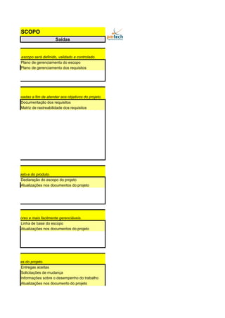 TO DO ESCOPO
Saídas
escopo
nta como tal escopo será definido, validado e controlado.
Plano de gerenciamento do escopo
Plano de gerenciamento dos requisitos
partes interessadas a fim de atender aos objetivos do projeto.
Documentação dos requisitos
Matriz de rastreabilidade dos requisitos
lhada do projeto e do produto.
Declaração do escopo do projeto
Atualizações nos documentos do projeto
ojeto (EAP)
onentes menores e mais facilmente gerenciáveis.
Linha de base do escopo
Atualizações nos documentos do projeto
gas concluídas do projeto.
Entregas aceitas
Solicitações de mudança
Informações sobre o desempenho do trabalho
Atualizações nos documento do projeto
 