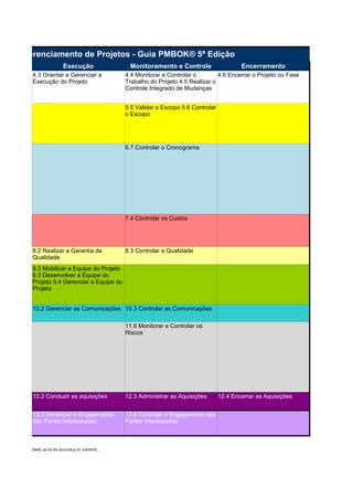 os do Gerenciamento de Projetos - Guia PMBOK® 5ª Edição
Execução Monitoramento e Controle Encerramento
4.6 Encerrar o Projeto ou Fase
6.7 Controlar o Cronograma
7.4 Controlar os Custos
8.3 Controlar a Qualidade
10.2 Gerenciar as Comunicações 10.3 Controlar as Comunicações
12.2 Conduzir as aquisições 12.3 Administrar as Aquisições 12.4 Encerrar as Aquisições
expressed or implied, as to its accuracy or content.
4.3 Orientar e Gerenciar a
Execução do Projeto
4.4 Monitorar e Controlar o
Trabalho do Projeto 4.5 Realizar o
Controle Integrado de Mudanças
5.5 Validar o Escopo 5.6 Controlar
o Escopo
8.2 Realizar a Garantia da
Qualidade
9.2 Mobilizar a Equipe do Projeto
9.3 Desenvolver a Equipe do
Projeto 9.4 Gerenciar a Equipe do
Projeto
11.6 Monitorar e Controlar os
Riscos
13.3 Gerenciar o Engajamento
das Partes Interessadas
13.4 Controlar o Engajamento das
Partes Interessadas
 