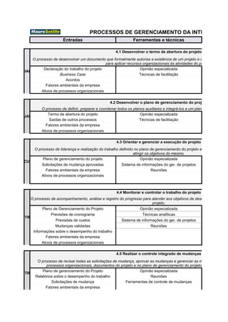 PROCESSOS DE GERENCIAMENTO DA INTEGRAÇÃO
Entradas Ferramentas e técnicas
INICIAÇÃO
4.1 Desenvolver o termo de abertura do projeto
Declaração do trabalho do projeto Opinião especializada
Business Case Técnicas de facilitação
Acordos
Fatores ambientais da empresa
Ativos de processos organizacionais
PLANEJAMENTO
4.2 Desenvolver o plano de gerenciamento do projeto
O processo de definir, preparar e coordenar todos os planos auxiliares e integrá-los a um plano de gerenciam
Termo de abertura do projeto Opinião especializada
Saídas de outros processos Técnicas de facilitação
Fatores ambientais da empresa
Ativos de processos organizacionais
EXECUÇÃO
4.3 Orientar e gerenciar a execução do projeto
Plano de gerenciamento do projeto Opinião especializada
Solicitações de mudança aprovadas Sistema de informações do ger. de projetos
Fatores ambientais da empresa Reuniões
Ativos de processos organizacionais
CONTROLE
4.4 Monitorar e controlar o trabalho do projeto
Plano de Gerenciamento do Projeto Opinião especializada
Previsões de cronograma Técnicas analíticas
Previsões de custos Sistema de informações do ger. de projetos
Mudanças validadas Reuniões
Informações sobre o desempenho do trabalho
Fatores ambientais da empresa
Ativos de processos organizacionais
CONTROLE
4.5 Realizar o controle integrado de mudanças
Plano de gerenciamento do Projeto Opinião especializada
Relatórios sobre o desempenho do trabalho Reuniões
Solicitações de mudança Ferramentas de controle de mudanças
Fatores ambientais da empresa
O processo de desenvolver um documento que formalmente autoriza a existência de um projeto e dá ao gerente do
para aplicar recursos organizacionais às atividades do projeto.
O processo de liderança e realização do trabalho definido no plano de gerenciamento do projeto e implementação
atingir os objetivos do mesmo.
O processo de acompanhamento, análise e registro do progresso para atender aos objetivos de desempenho definid
projeto.
O processo de revisar todas as solicitações de mudança, aprovar as mudanças e gerenciar as mudanças sendo
processos organizacionais, documentos do projeto e no plano de gerenciamento do projeto, e comunicar a
 
