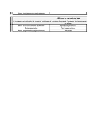CONTROLE
Ativos de processos organizacionais
ENCERRAMENTO
4.6 Encerrar o projeto ou fase
Plano de Gerenciamento do Projeto Opinião especializada
Entregas aceitas Técnicas analíticas
Ativos de processos organizacionais Reuniões
O processo de finalização de todas as atividades de todos os Grupos de Processos de Gerenciamento do Projeto pa
ou a fase.
 