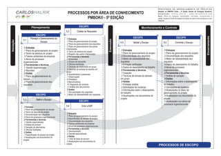 PROCESSOS POR ÁREA DE CONHECIMENTO
PMBOK® - 5ª EDIÇÃO
P R O C E S S O S D E G E R E N C I A M E N T O D E P R O J E T O S
Baseado no PMBOK® Guide – 5ª Edição (Versão em Português Brasileiro)
A d a p t a ç ã o : C a r l o s H a l r i k – w w w . c a r l o s h a l r i k . c o m
Nota: Para as ligações detalhadas, entradas, ferramentas e
saídas, consulte os Fluxos de Diagrama de Dados de cada um dos processos no Guia
PMBOK®
CARLOSHALRIK
Encerramento
Planejamento
Execução
Monitoramento e Controle
PROCESSOS DE ESCOPO
Iniciação
.1 Entradas
.1 Plano de gerenciamento do projeto
.2 Documentação dos requisitos
.3 Matriz de rastreabilidade dos
requisitos
.4 Entregas verificadas
.5 Dados de desempenho do trabalho
.2 Ferramentas e técnicas
.1 Inspeção
.2 Técnicas de tomada de decisão
em grupo
.3 Saídas
.1 Entregas aceitas
.2 Solicitações de mudança
.3 Informações sobre o desempenho
do trabalho
.4 Atualizações nos documentos do
projeto
.1 Entradas
.1 Plano de gerenciamento do projeto
.2 Documentação dos requisitos
.3 Matriz de rastreabilidade dos
requisitos
.4 Dados de desempenho do trabalho
.5 Ativos de processos
organizacionais
.2 Ferramentas e técnicas
.1 Análise de variação
.3 Saídas
.1 Informações sobre o desempenho
do trabalho
.2 Solicitações de mudança
.3 Atualizações no plano de
gerenciamento do projeto
.4 Atualizações nos documentos do
projeto
.5 Atualizações nos ativos de
processos organizacionais
.1 Entradas
.1 Plano de gerenciamento do projeto
.2 Termo de abertura do projeto
.3 Fatores ambientais da empresa
.4 Ativos de processos
organizacionais
.2 Ferramentas e técnicas
.1 Opinião especializada
.2 Reuniões
.3 Saídas
.1 Plano de gerenciamento do
escopo
.2 Plano de gerenciamento dos
requisitos
.1 Entradas
.1 Plano de gerenciamento do projeto
.2 Plano de gerenciamento dos requisitos
.3 Plano de gerenciamento das partes
interessadas
.4 Termo de abertura do projeto
.5 Registro das partes interessadas
.2 Ferramentas e técnicas
.1 Entrevistas
.2 Grupos de discussão
.3 Oficinas facilitadas
.4 Técnicas de criatividade em grupo
.5 Técnicas de tomada de decisão em
grupo
.6 Questionários e pesquisas
.7 Observações
.8 Protótipos
.9 Benchmarking
.10 Diagramas de contexto.
.11 Análise dos documentos
.3 Saídas
.1 Documentação dos requisitos
.2 Matriz de rastreabilidade dos requisitos
.1 Entradas
.1 Plano de gerenciamento do escopo
.2 Termo de abertura do projeto
.3 Documentação dos requisitos
.4 Ativos de processos organizacionais
.2 Ferramentas e técnicas
.1 Opinião especializada
.2 Análise de produto
.3 Geração de alternativas
.4 Oficinas facilitadas
.3 Saídas
.1 Especificação do escopo do projeto
.2 Atualizações nos documentos do
projeto
.1 Entradas
.1 Plano de gerenciamento do escopo
.2 Especificação do escopo do projeto
.3 Documentação dos requisitos
.4 Fatores ambientais da empresa
.5 Ativos de processos organizacionais
.2 Ferramentas e técnicas
.1 Decomposição
.2 Opinião especializada
.3 Saídas
.1 Linha de base do escopo
.2 Atualizações nos documentos do
projeto
ESCOPO
5.1
Planejar o Gerenciamento do
Escopo
ESCOPO
5.2 Coletar os Requisitos
ESCOPO
5.3 Deﬁnir o Escopo
ESCOPO
5.4 Criar a EAP
ESCOPO
5.5 Validar o Escopo
ESCOPO
5.6 Controlar o Escopo
 