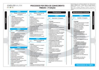 PROCESSOS POR ÁREA DE CONHECIMENTO
PMBOK® - 5ª EDIÇÃO
P R O C E S S O S D E G E R E N C I A M E N T O D E P R O J E T O S
Baseado no PMBOK® Guide – 5ª Edição (Versão em Português Brasileiro)
A d a p t a ç ã o : C a r l o s H a l r i k – w w w . c a r l o s h a l r i k . c o m
Nota: Para as ligações detalhadas, entradas, ferramentas e
saídas, consulte os Fluxos de Diagrama de Dados de cada um dos processos no Guia
PMBOK®
CARLOSHALRIK
Encerramento
Iniciação
Planejamento
Execução
Monitoramento e Controle
PROCESSOS DE TEMPO
.1 Entradas
.1 Plano de gerenciamento do cronograma
.2 Lista de atividades
.3 Atributos das atividades
.4 Calendários dos recursos
.5 Registro dos riscos
.6 Estimativas de custos das atividades
.7 Fatores ambientais da empresa
.8 Ativos de processos organizacionais
.2 Ferramentas e técnicas
.1 Opinião especializada
.2 Análise de alternativas
.3 Dados publicados sobre estimativas
.4 Estimativa "bottom-up"
.5 Software de gerenciamento de projetos
.3 Saídas
.1 Requisitos de recursos das atividades
.2 Estrutura analítica dos recursos
.3 Atualizações nos documentos do projeto
TEMPO
6.4
Estimar os Recursos das
Atividades
.1 Entradas
.1 Plano de gerenciamento do cronograma
.2 Lista de atividades
.3 Atributos das atividades
.4 Requisitos de recursos das atividades
.5 Calendários dos recursos
.6 Especificação do escopo do projeto
.7 Registro dos riscos
.8 Estrutura analítica dos recursos
.9 Fatores ambientais da empresa
.10 Ativos de processos organizacionais
.2 Ferramentas e técnicas
.1 Opinião especializada
.2 Estimativa análoga
.3 Estimativa paramétrica
.4 Estimativas de três pontos
.5 Técnicas de tomada de decisão em grupo
.6 Análise de reservas
.3 Saídas
.1 Estimativas das durações das atividades
.2 Atualizações nos documentos do projeto
TEMPO
6.5
Estimar as Durações das
Atividades
.1 Entradas
.1 Plano de gerenciamento do
cronograma
.2 Lista de atividades
.3 Atributos das atividades
.4 Diagramas de rede do cronograma do
projeto
.5 Requisitos de recursos das atividades
.6 Calendários dos recursos
.7 Estimativas de duração das atividades
.8 Especificação do escopo do projeto
.9 Registro dos riscos
.10 Designações do pessoal do projeto
.11 Estrutura analítica dos recursos
.12 Fatores ambientais da empresa
.13 Ativos de processos organizacionais
.2 Ferramentas e técnicas
.1 Análise de rede do cronograma
.2 Método do caminho crítico
.3 Método da corrente crítica
.4 Técnicas de otimização de recursos
.5 Técnicas de desenvolvimento de
modelos
.6 Antecipações e esperas
.7 Compressão de cronograma
.8 Ferramenta de cronograma
.3 Saídas
.1 Linha de base do cronograma
.2 Cronograma do projeto
.3 Dados do cronograma
.4 Calendário do projeto
.5 Atualizações no plano de
gerenciamento do projeto
.6 Atualizações nos documentos do
projeto
TEMPO
6.6 Desenvolver o Cronograma
.1 Entradas
.1 Plano de gerenciamento do projeto
.2 Cronograma do projeto
.3 Dados de desempenho do trabalho
.4 Calendário do projeto
.5 Dados do cronograma
.6 Ativos de processos
organizacionais
.2 Ferramentas e técnicas
.1 Análise de desempenho
.2 Software de gerenciamento de
projetos
.3 Técnicas de otimização de
recursos
.4 Técnicas de desenvolvimento de
modelos
.5 Antecipações e esperas
.6 Compressão de cronograma
.7 Ferramenta de cronograma
.3 Saídas
.1 Informações sobre o desempenho
do trabalho
.2 Previsões de cronograma
.3 Solicitações de mudança
.4 Atualizações no plano de
gerenciamento do projeto
.5 Atualizações nos documentos do
projeto
.6 Atualizações nos ativos de
processos organizacionais
TEMPO
6.7 Controlar o Cronograma
.1 Entradas
.1 Plano de gerenciamento do cronograma
.2 Linha de base do escopo
.3 Fatores ambientais da empresa
.4 Ativos de processos organizacionais
.2 Ferramentas e técnicas
.1 Decomposição
.2 Planejamento em ondas sucessivas
.3 Opinião especializada
.3 Saídas
.1 Lista de atividades
.2 Atributos das atividades
.3 Lista de marcos
TEMPO
6.2 Deﬁnir as Atividades
.1 Entradas
.1 Plano de gerenciamento do projeto
.2 Termo de abertura do projeto
.3 Fatores ambientais da empresa
.4 Ativos de processos organizacionais
.2 Ferramentas e técnicas
.1 Opinião especializada
.2 Técnicas analíticas
.3 Reuniões
.3 Saídas
.1 Plano de gerenciamento do cronograma
TEMPO
6.1
Planejar o Gerenciamento do
Cronograma
.1 Entradas
.1 Plano de gerenciamento do cronograma
.2 Lista de atividades
.3 Atributos das atividades
.4 Lista de marcos
.5 Especificação do escopo do projeto
.6 Fatores ambientais da empresa
.7 Ativos de processos organizacionais
.2 Ferramentas e técnicas
.1 Método do diagrama de precedência (MDP)
.2 Determinação de dependência
.3 Antecipações e esperas
.3 Saídas
.1 Diagramas de rede do cronograma do projeto
.2 Atualizações nos documentos do projeto
TEMPO
6.3 Sequenciar as Atividades
 