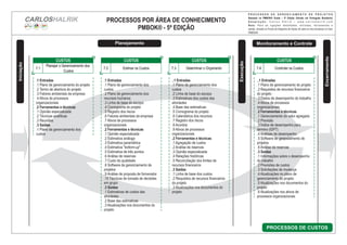 PROCESSOS POR ÁREA DE CONHECIMENTO
PMBOK® - 5ª EDIÇÃO
P R O C E S S O S D E G E R E N C I A M E N T O D E P R O J E T O S
Baseado no PMBOK® Guide – 5ª Edição (Versão em Português Brasileiro)
A d a p t a ç ã o : C a r l o s H a l r i k – w w w . c a r l o s h a l r i k . c o m
Nota: Para as ligações detalhadas, entradas, ferramentas e
saídas, consulte os Fluxos de Diagrama de Dados de cada um dos processos no Guia
PMBOK®
CARLOSHALRIK
Encerramento
Iniciação
Planejamento
Execução
Monitoramento e Controle
PROCESSOS DE CUSTOS
..1 Entradas
.1 Plano de gerenciamento do projeto
.2 Requisitos de recursos financeiros
do projeto
.3 Dados de desempenho do trabalho
.4 Ativos de processos
organizacionais
.2 Ferramentas e técnicas
.1 Gerenciamento do valor agregado
.2 Previsão
.3 Índice de desempenho para
término (IDPT)
.4 Análises de desempenho
.5 Software de gerenciamento de
projetos
.6 Análise de reservas
.3 Saídas
.1 Informações sobre o desempenho
do trabalho
.2 Previsões de custos
.3 Solicitações de mudança
.4 Atualizações no plano de
gerenciamento do projeto
.5 Atualizações nos documentos do
projeto
.6 Atualizações nos ativos de
processos organizacionais
CUSTOS
7.4 Controlar os Custos
..1 Entradas
.1 Plano de gerenciamento dos
custos
.2 Linha de base do escopo
.3 Estimativas dos custos das
atividades
.4 Base das estimativas
.5 Cronograma do projeto
.6 Calendários dos recursos
.7 Registro dos riscos
.8 Acordos
.9 Ativos de processos
organizacionais
.2 Ferramentas e técnicas
.1 Agregação de custos
.2 Análise de reservas
.3 Opinião especializada
.4 Relações históricas
.5 Reconciliação dos limites de
recursos financeiros
.3 Saídas
.1 Linha de base dos custos
.2 Requisitos de recursos financeiros
do projeto
.3 Atualizações nos documentos do
projeto
CUSTOS
7.3 Determinar o Orçamento
.1 Entradas
.1 Plano de gerenciamento dos
custos
.2 Plano de gerenciamento dos
recursos humanos
.3 Linha de base do escopo
.4 Cronograma do projeto
.5 Registro dos riscos
.6 Fatores ambientais da empresa
.7 Ativos de processos
organizacionais
.2 Ferramentas e técnicas
.1 Opinião especializada
.2 Estimativa análoga
.3 Estimativa paramétrica
.4 Estimativa "bottom-up"
.5 Estimativa de três pontos
.6 Análise de reservas
.7 Custo da qualidade
.8 Software de gerenciamento de
projetos
.9 Análise de proposta de fornecedor
.10 Técnicas de tomada de decisões
em grupo
.3 Saídas
.1 Estimativas de custos das
atividades
.2 Base das estimativas
.3 Atualizações nos documentos do
projeto
CUSTOS
7.2 Estimar os Custos
.1 Entradas
.1 Plano de gerenciamento do projeto
.2 Termo de abertura do projeto
.3 Fatores ambientais da empresa
.4 Ativos de processos
organizacionais
.2 Ferramentas e técnicas
.1 Opinião especializada
.2 Técnicas analíticas
.3 Reuniões
.3 Saídas
.1 Plano de gerenciamento dos
custos
CUSTOS
7.1
Planejar o Gerenciamento dos
Custos
 