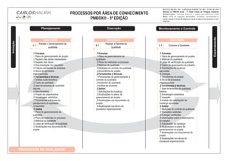 PROCESSOS POR ÁREA DE CONHECIMENTO
PMBOK® - 5ª EDIÇÃO
P R O C E S S O S D E G E R E N C I A M E N T O D E P R O J E T O S
Baseado no PMBOK® Guide – 5ª Edição (Versão em Português Brasileiro)
A d a p t a ç ã o : C a r l o s H a l r i k – w w w . c a r l o s h a l r i k . c o m
Nota: Para as ligações detalhadas, entradas, ferramentas e
saídas, consulte os Fluxos de Diagrama de Dados de cada um dos processos no Guia
PMBOK®
CARLOSHALRIK
Planejamento Execução Monitoramento e Controle
Encerramento
PROCESSOS DE QUALIDADE
Iniciação
.1 Entradas
.1 Plano de gerenciamento da
qualidade
.2 Plano de melhorias no processo
.3 Métricas da qualidade
.4 Medições do controle da qualidade
.5 Documentos do projeto
.2 Ferramentas e técnicas
.1 Ferramentas de gerenciamento e
controle da qualidade
.2 Auditorias de qualidade
.3 Análise de processo
.3 Saídas
.1 Solicitações de mudança
.2 Atualizações no plano de
gerenciamento do projeto
.3 Atualizações nos documentos do
projeto
.4 Atualizações nos ativos de
processos organizacionais
QUALIDADE
8.2
Realizar a Garantia da
Qualidade
.1 Entradas
.1 Plano de gerenciamento do projeto
.2 Métricas da qualidade
.3 Listas de verificação da qualidade
.4 Dados de desempenho do trabalho
.5 Solicitações de mudança
aprovadas
.6 Entregas
.7 Documentos do projeto
.8 Ativos de processos
organizacionais
.2 Ferramentas e técnicas
.1 Sete ferramentas de qualidade
básicas
.2 Amostragem estatística
.3 Inspeção
.4 Análise das solicitações de
mudança aprovadas
.3 Saídas
.1 Medições do controle da qualidade
.2 Alterações validadas
.3 Entregas verificadas
.4 Informações sobre o desempenho
do trabalho
.5 Solicitações de mudança
.6 Atualizações no plano de
gerenciamento do projeto
.7 Atualizações nos documentos do
projeto
.8 Atualizações nos ativos de
processos organizacionais
QUALIDADE
8.3 Controlar a Qualidade
.1 Entradas
.1 Plano de gerenciamento do projeto
.2 Registro das partes interessadas
.3 Registro dos riscos
.4 Documentação dos requisitos
.5 Fatores ambientais da empresa
.6 Ativos de processos
organizacionais
.2 Ferramentas e técnicas
.1 Análise custo-benefício
.2 Custo da qualidade
.3 Sete ferramentas de qualidade
básicas
.4 Benchmarking
.5 Projeto de experimentos
.6 Amostragem estatística
.7 Ferramentas adicionais de
planejamento da qualidade
.8 Reuniões
.3 Saídas
.1 Plano de gerenciamento da
qualidade
.2 Plano de melhorias no processo
.3 Métricas da qualidade
.4 Listas de verificação da qualidade
.5 Atualizações nos documentos do
projeto
QUALIDADE
8.1
Planejar o Gerenciamento da
qualidade
 