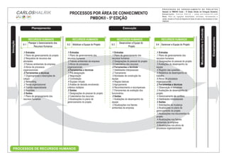 PROCESSOS POR ÁREA DE CONHECIMENTO
PMBOK® - 5ª EDIÇÃO
P R O C E S S O S D E G E R E N C I A M E N T O D E P R O J E T O S
Baseado no PMBOK® Guide – 5ª Edição (Versão em Português Brasileiro)
A d a p t a ç ã o : C a r l o s H a l r i k – w w w . c a r l o s h a l r i k . c o m
Nota: Para as ligações detalhadas, entradas, ferramentas e
saídas, consulte os Fluxos de Diagrama de Dados de cada um dos processos no Guia
PMBOK®
CARLOSHALRIK
Encerramento
Iniciação
Planejamento Execução
MonitoramentoeControle
PROCESSOS DE RECURSOS HUMANOS
.1 Entradas
.1 Plano de gerenciamento dos
recursos humanos
.2 Designações do pessoal do projeto
.3 Calendários dos recursos
.2 Ferramentas e técnicas
.1 Habilidades interpessoais
.2 Treinamento
.3 Atividades de construção da
equipe
.4 Regras básicas
.5 Agrupamento
.6 Reconhecimento e recompensas
.7 Ferramentas de avaliação dos
funcionários
.3 Saídas
.1 Avaliações do desempenho da
equipe
.2 Atualizações nos fatores
ambientais da empresa
RECURSOS HUMANOS
9.3
Desenvolver a Equipe do
Projeto
.1 Entradas
.1 Plano de gerenciamento dos
recursos humanos
.2 Fatores ambientais da empresa
.3 Ativos de processos
organizacionais
.2 Ferramentas e técnicas
.1 Pré-designação
.2 Negociação
.3 Contratação
.4 Equipes virtuais
.5 Análise de decisão envolvendo
critérios múltiplos
.3 Saídas
.1 Designações do pessoal do projeto
.2 Calendários dos recursos
.3 Atualizações no plano de
gerenciamento do projeto
9.2 Mobilizar a Equipe do Projeto
RECURSOS HUMANOS
.1 Entradas
.1 Plano de gerenciamento dos
recursos humanos
.2 Designações do pessoal do projeto
.3 Avaliações do desempenho da
equipe
.4 Registro das questões
.5 Relatórios de desempenho do
trabalho
.6 Ativos de processos
organizacionais
.2 Ferramentas e técnicas
.1 Observação e conversas
.2 Avaliações de desempenho do
projeto
.3 Gerenciamento de conflitos
.4 Habilidades interpessoais
.3 Saídas
.1 Solicitações de mudança
.2 Atualizações no plano de
gerenciamento do projeto
.3 Atualizações nos documentos do
projeto
.4 Atualizações nos fatores
ambientais da empresa
.5 Atualizações nos ativos de
processos organizacionais
RECURSOS HUMANOS
9.4 Gerenciar a Equipe do Projeto
.1 Entradas
.1 Plano de gerenciamento do projeto
.2 Requisitos de recursos das
atividades
.3 Fatores ambientais da empresa
.4 Ativos de processos
organizacionais
.2 Ferramentas e técnicas
.1 Organogramas e descrições de
cargos
.2 Networking
.3 Teoria organizacional
.4 Opinião especializada
.5 Reuniões
.3 Saídas
.1 Plano de gerenciamento dos
recursos humanos
9.1
Planejar o Gerenciamento dos
Recursos Humanos
RECURSOS HUMANOS
 