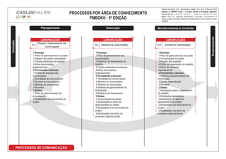 PROCESSOS POR ÁREA DE CONHECIMENTO
PMBOK® - 5ª EDIÇÃO
P R O C E S S O S D E G E R E N C I A M E N T O D E P R O J E T O S
Baseado no PMBOK® Guide – 5ª Edição (Versão em Português Brasileiro)
A d a p t a ç ã o : C a r l o s H a l r i k – w w w . c a r l o s h a l r i k . c o m
Nota: Para as ligações detalhadas, entradas, ferramentas e
saídas, consulte os Fluxos de Diagrama de Dados de cada um dos processos no Guia
PMBOK®
CARLOSHALRIK
Planejamento Execução Monitoramento e Controle
Encerramento
PROCESSOS DE COMUNICAÇÃO
Iniciação
.1 Entradas
.1 Plano de gerenciamento das
comunicações
.2 Relatórios de desempenho do
trabalho
.3 Fatores ambientais da empresa
.4 Ativos de processos
organizacionais
.2 Ferramentas e técnicas
.1 Tecnologias de comunicações
.2 Modelos de comunicações
.3 Métodos de comunicação
.4 Sistemas de gerenciamento de
informações
.5 Relatórios de desempenho
.3 Saídas
.1 Comunicações do projeto
.2 Atualizações no plano de
gerenciamento do projeto
.3 Atualizações nos documentos do
projeto
.4 Atualizações nos ativos de
processos organizacionais
.1 Entradas
.1 Plano de gerenciamento do projeto
.2 Comunicações do projeto
.3 Registro das questões
.4 Dados de desempenho do trabalho
.5 Ativos de processos
organizacionais
.2 Ferramentas e técnicas
.1 Sistemas de gerenciamento de
informações
.2 Opinião especializada
.3 Reuniões
.3 Saídas
.1 Informações sobre o desempenho
do trabalho
.2 Solicitações de mudança
.3 Atualizações no plano de
gerenciamento do projeto
.4 Atualizações nos documentos do
projeto
.5 Atualizações nos ativos de
processos organizacionais
.1 Entradas
.1 Plano de gerenciamento do projeto
.2 Registro das partes interessadas
.3 Fatores ambientais da empresa
.4 Ativos de processos
organizacionais
.2 Ferramentas e técnicas
.1 Análise de requisitos das
comunicações
.2 Tecnologias de comunicações
.3 Modelos de comunicações
.4 Métodos de comunicação
.5 Reuniões
.3 Saídas
.1 Plano de gerenciamento das
comunicações
.2 Atualizações nos documentos do
projeto
10.1
Planejar o Gerenciamento das
Comunicações
COMUNICAÇÕES
10.2 Gerenciar as Comunicações
COMUNICAÇÕES
10.3 Controlar as Comunicações
COMUNICAÇÕES
 