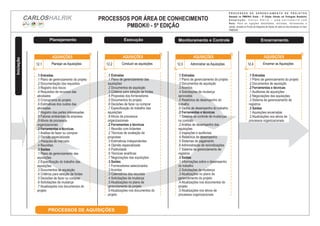 PROCESSOS POR ÁREA DE CONHECIMENTO
PMBOK® - 5ª EDIÇÃO
P R O C E S S O S D E G E R E N C I A M E N T O D E P R O J E T O S
Baseado no PMBOK® Guide – 5ª Edição (Versão em Português Brasileiro)
A d a p t a ç ã o : C a r l o s H a l r i k – w w w . c a r l o s h a l r i k . c o m
Nota: Para as ligações detalhadas, entradas, ferramentas e
saídas, consulte os Fluxos de Diagrama de Dados de cada um dos processos no Guia
PMBOK®
CARLOSHALRIKIniciação
Planejamento Execução Monitoramento e Controle Encerramento
PROCESSOS DE AQUISIÇÕES
.1 Entradas
.1 Plano de gerenciamento do projeto
.2 Documentação dos requisitos
.3 Registro dos riscos
.4 Requisitos de recursos das
atividades
.5 Cronograma do projeto
.6 Estimativas dos custos das
atividades
.7 Registro das partes interessadas
.8 Fatores ambientais da empresa
.9 Ativos de processos
organizacionais
.2 Ferramentas e técnicas
.1 Análise de fazer ou comprar
.2 Opinião especializada
.3 Pesquisa de mercado
.4 Reuniões
.3 Saídas
.1 Plano de gerenciamento das
aquisições
.2 Especificação do trabalho das
aquisições
.3 Documentos de aquisição
.4 Critérios para seleção de fontes
.5 Decisões de fazer ou comprar
.6 Solicitações de mudança
.7 Atualizações nos documentos do
projeto
12.1 Planejar as Aquisições
AQUISIÇÕES
.1 Entradas
.1 Plano de gerenciamento das
aquisições
.2 Documentos de aquisição
.3 Critérios para seleção de fontes
.4 Propostas dos fornecedores
.5 Documentos do projeto
.6 Decisões de fazer ou comprar
.7 Especificação do trabalho das
aquisições
.8 Ativos de processos
organizacionais
.2 Ferramentas e técnicas
.1 Reunião com licitantes
.2 Técnicas de avaliação de
propostas
.3 Estimativas independentes
.4 Opinião especializada
.5 Publicidade
.6 Técnicas analíticas
.7 Negociações das aquisições
.3 Saídas
.1 Fornecedores selecionados
.2 Acordos
.3 Calendários dos recursos
.4 Solicitações de mudança
.5 Atualizações no plano de
gerenciamento do projeto
.6 Atualizações nos documentos do
projeto
12.2 Conduzir as aquisições
AQUISIÇÕES
.1 Entradas
.1 Plano de gerenciamento do projeto
.2 Documentos de aquisição
.3 Acordos
.4 Solicitações de mudança
aprovadas
.5 Relatórios de desempenho do
trabalho
.6 Dados de desempenho do trabalho
.2 Ferramentas e técnicas
.1 Sistema de controle de mudanças
no contrato
.2 Análise de desempenho das
aquisições
.3 Inspeções e auditorias
.4 Relatórios de desempenho
.5 Sistemas de pagamento
.6 Administração de reivindicações
.7 Sistema de gerenciamento de
registros
.3 Saídas
.1 Informações sobre o desempenho
do trabalho
.2 Solicitações de mudança
.3 Atualizações no plano de
gerenciamento do projeto
.4 Atualizações nos documentos do
projeto
.5 Atualizações nos ativos de
processos organizacionais
12.3 Administrar as Aquisições
AQUISIÇÕES
.1 Entradas
.1 Plano de gerenciamento do projeto
.2 Documentos de aquisição
.2 Ferramentas e técnicas
.1 Auditorias de aquisições
.2 Negociações das aquisições
.3 Sistema de gerenciamento de
registros
.3 Saídas
.1 Aquisições encerradas
.2 Atualizações nos ativos de
processos organizacionais
12.4 Encerrar as Aquisições
AQUISIÇÕES
 