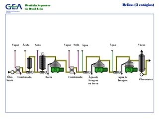 Mechanical Separation
Division
Westfalia Separator
do Brasil Ltda
Refino (3 estágios)
Condensado
Vapor
Óleo
bruto
Borra
Ácido
M
Água de
lavagem
Vácuo
Óleo neutro
Água
Condensado
Vapor
Água de
lavagem
ou borra
M
Água
MM M
Soda Soda
 