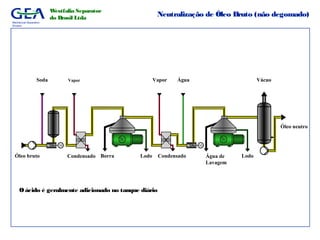 Mechanical Separation
Division
Westfalia Separator
do Brasil Ltda
Óleo bruto Borra
M
Soda Vácuo
Óleo neutro
M
Água
Condensado
Vapor
Água de
Lavagem
LodoLodoCondensado
Vapor
Neutralização de Óleo Bruto (não degomado)
O ácido é geralmente adicionado no tanque diário
 