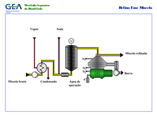 Mechanical Separation
Division
Westfalia Separator
do Brasil Ltda
Água de
operação
N2
N2
N2
Miscela bruta
Borra
M
Condensado
SodaVapor
Miscela refinada
Refino Fase Miscela
 