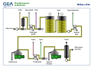 Mechanical Separation
Division
Westfalia Separator
do Brasil Ltda Refino a Frio
Água temperada
Saída de
água
Óleo bruto
Água de
lavagem
M
Ácido
M
Soda
Vácuo
Óleo neutro
decerado
Água
M
Água
Condensado
Vapor
M
Sabões/ceras
M
Água gelada
Saida água
gelada
 