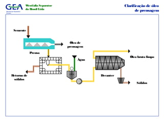 Mechanical Separation
Division
Westfalia Separator
do Brasil Ltda
Sólidos
Retorno de
sólidos
Decanter
Clarificação de óleo
de prensagem
Óleo bruto limpo
Água
Semente
Óleo de
prensagem
Prensa
 